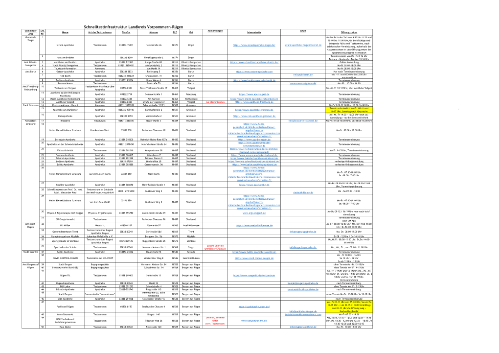 Schnelltestinfrastruktur Landkreis Vorpommern-Rügen Gemeinde/ Lfd