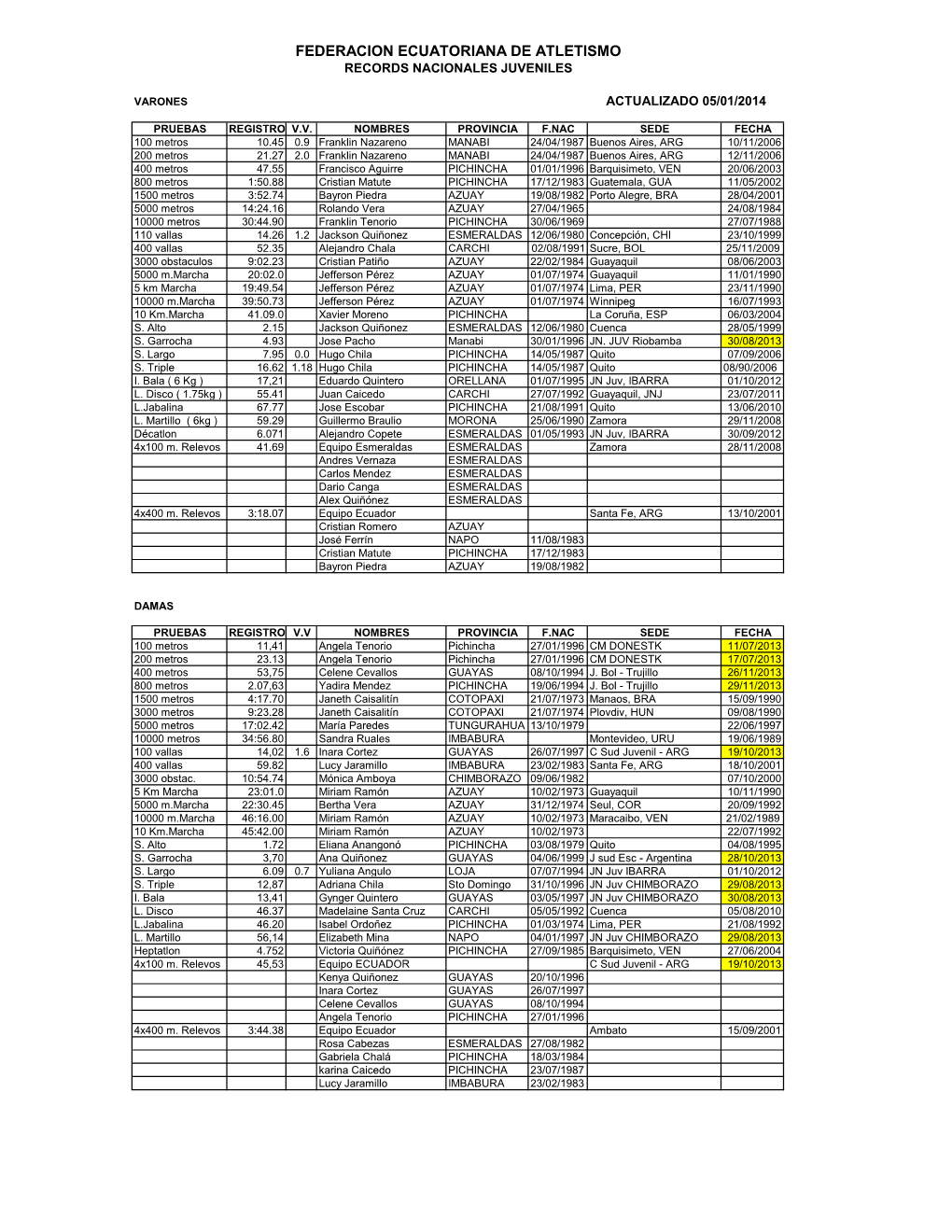 Records Nacionales Juveniles