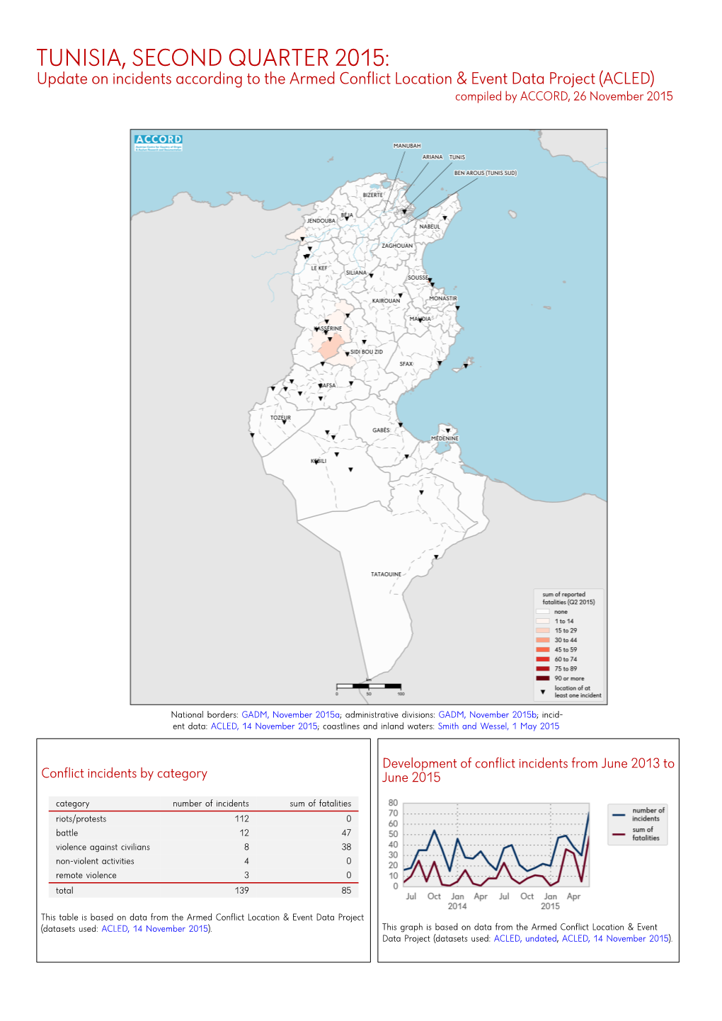TUNISIA, SECOND QUARTER 2015: Update on Incidents According to the Armed Conflict Location & Event Data Project (ACLED) Compiled by ACCORD, 26 November 2015