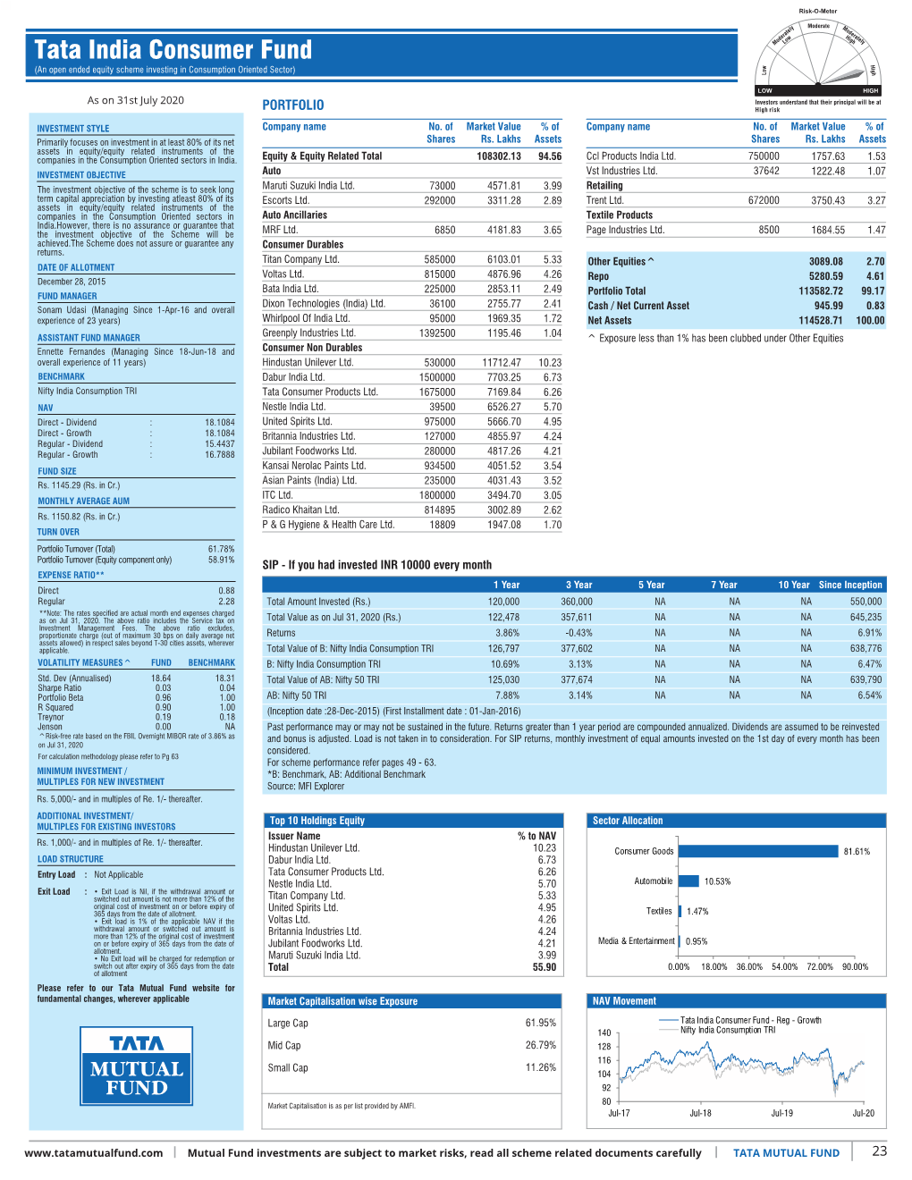 Inner 23 India Consumer Fund Low