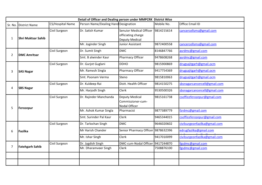 Sr. No. District Name CS/Hospital Name Person Name/Dealing Hand Designationname Mobile No