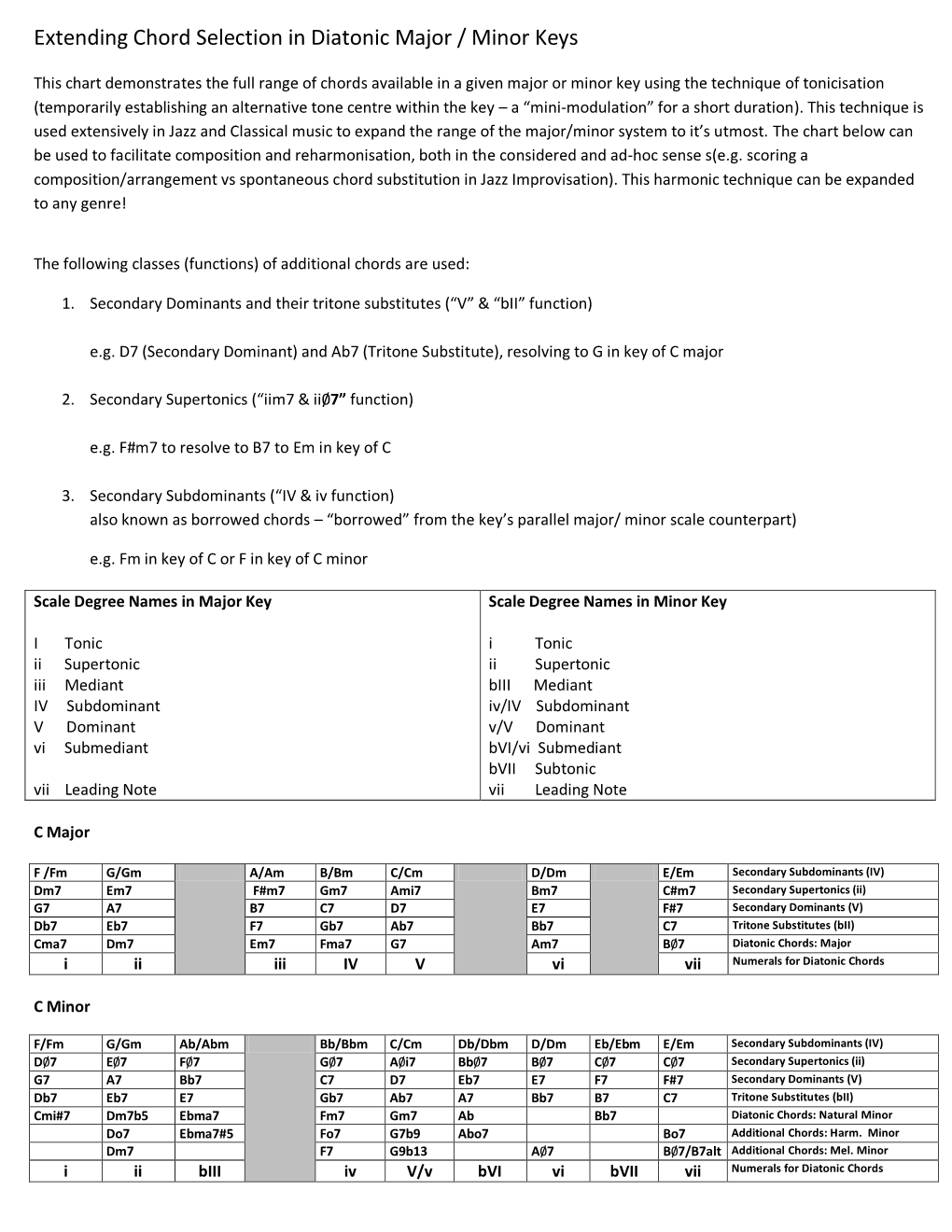 Extending Chord Selection in Diatonic Major / Minor Keys