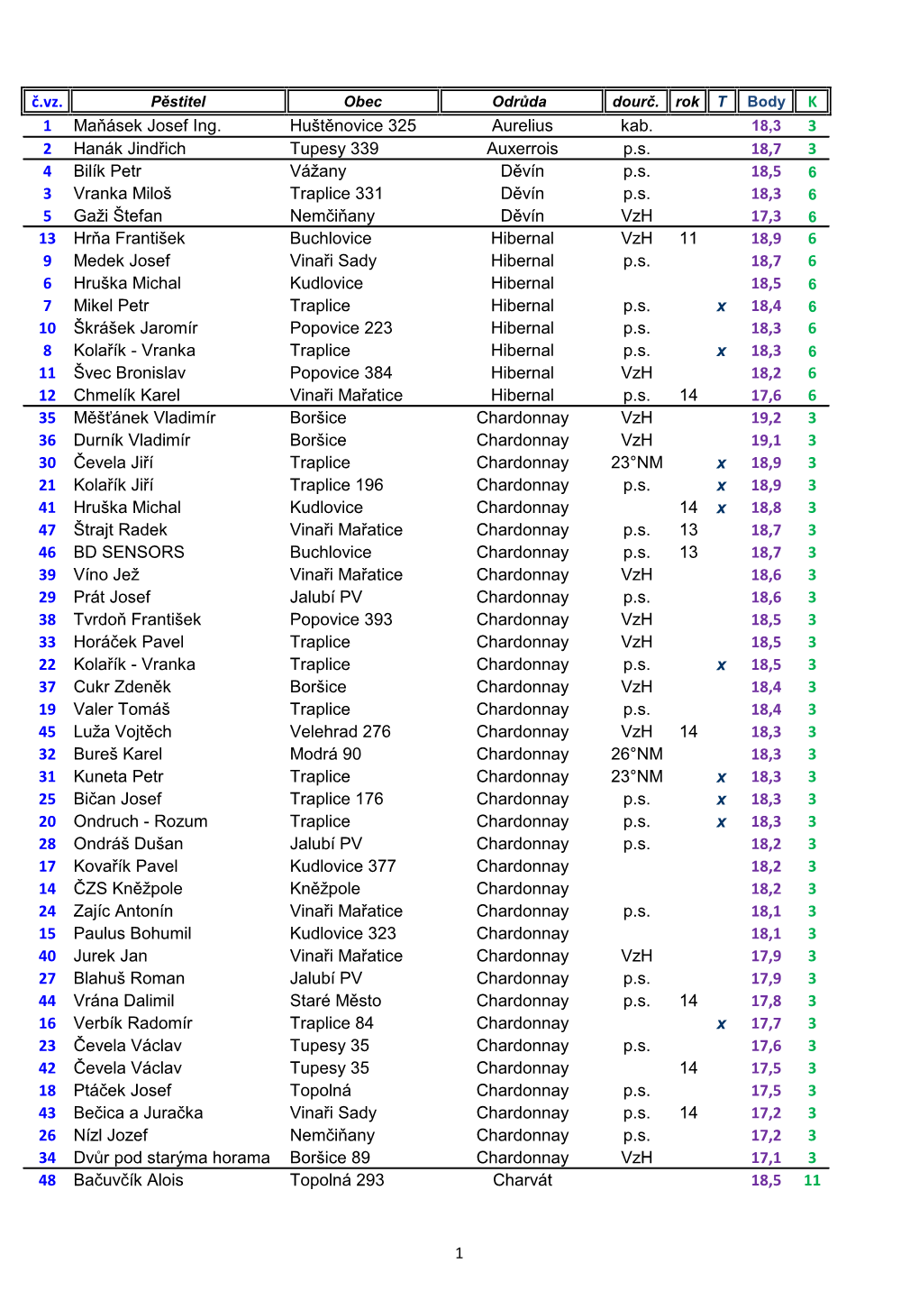 Č.Vz. K 1 Maňásek Josef Ing. Huštěnovice 325 Aurelius Kab. 3 2