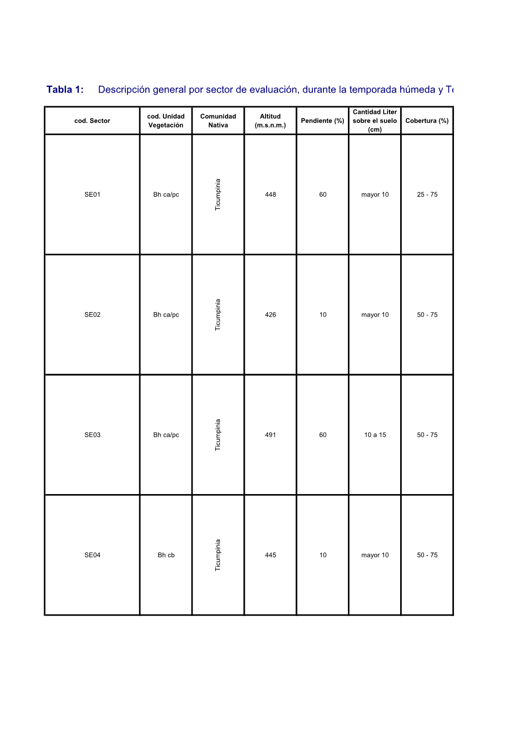 Tabla 1: Descripción General Por Sector De Evaluación, Durante La Temporada Húmeda Y Temporada Seca