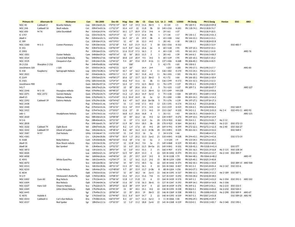 Primary ID Alternate ID Nickname Con RA 2000 Dec-00 Mag Size Sbr CS Class S.A