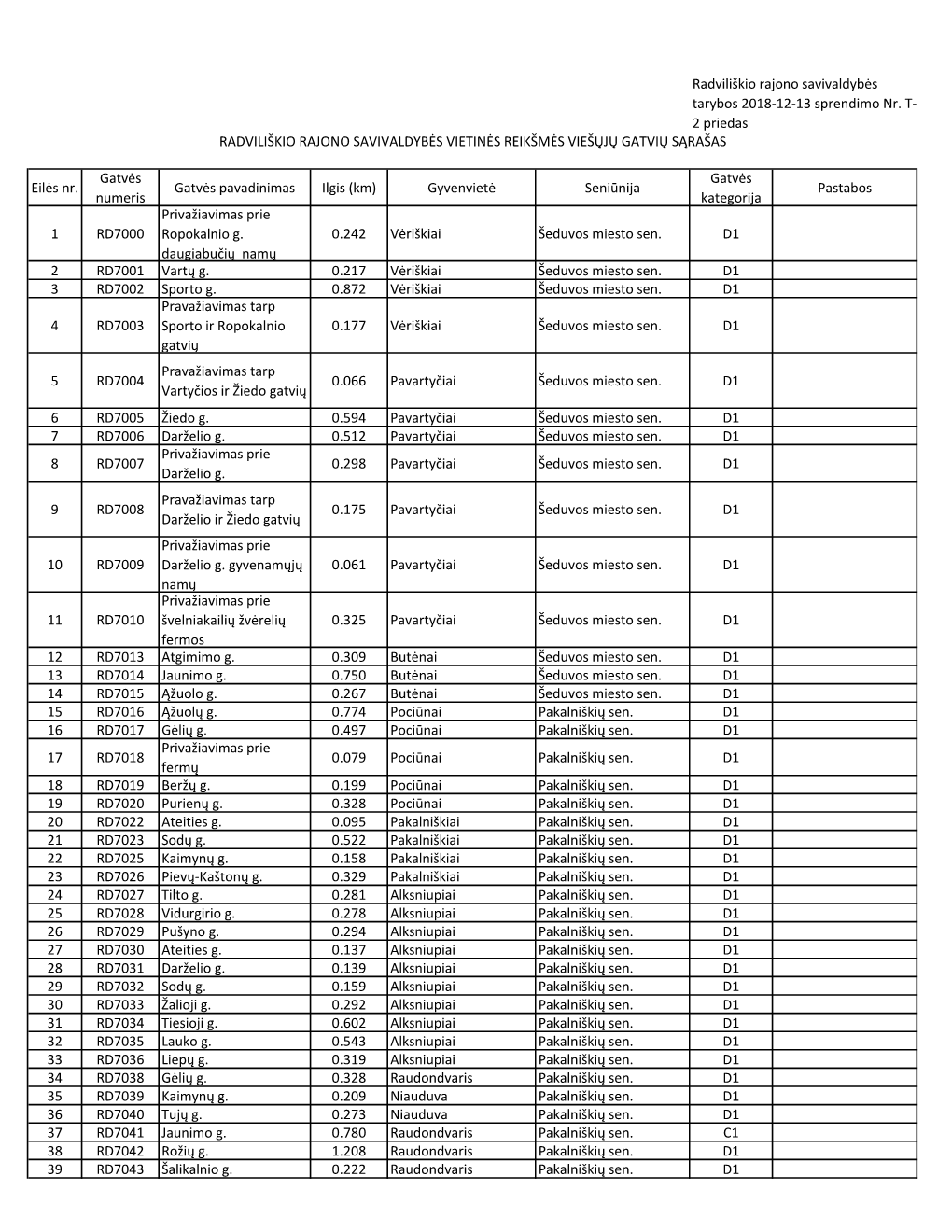 Eilės Nr. Gatvės Numeris Gatvės Pavadinimas Ilgis (Km) Gyvenvietė