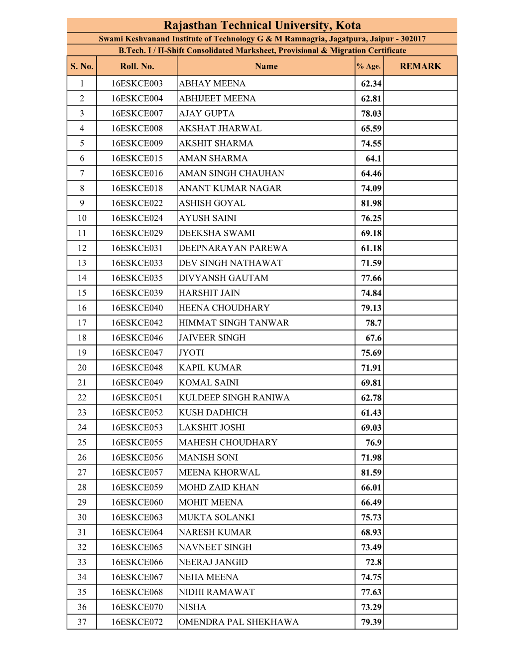 Rajasthan Technical University, Kota Swami Keshvanand Institute of Technology G & M Ramnagria, Jagatpura, Jaipur - 302017 B.Tech