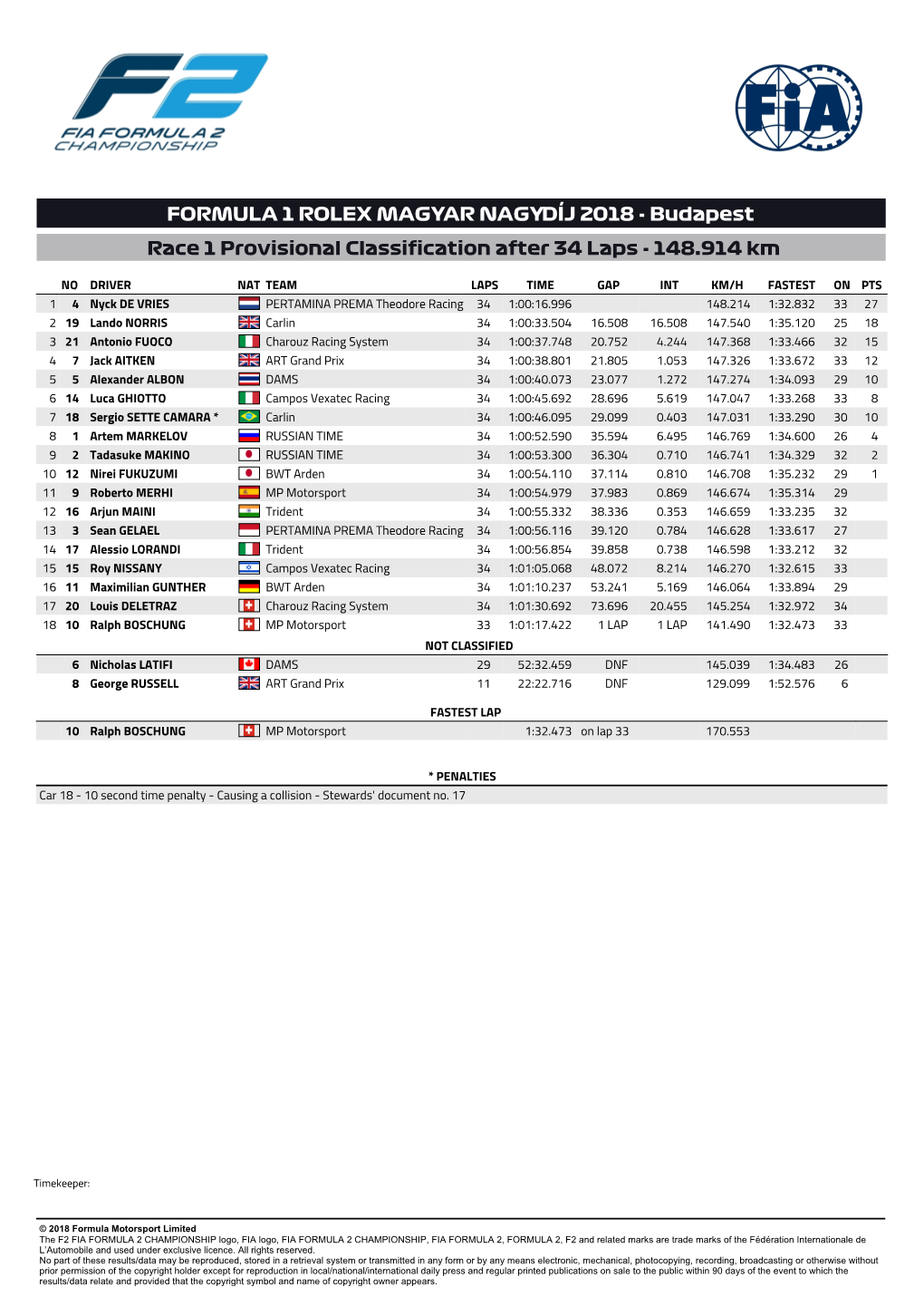 FORMULA 1 ROLEX MAGYAR NAGYDÍJ 2018 - Budapest Race 1 Provisional Classification After 34 Laps - 148.914 Km