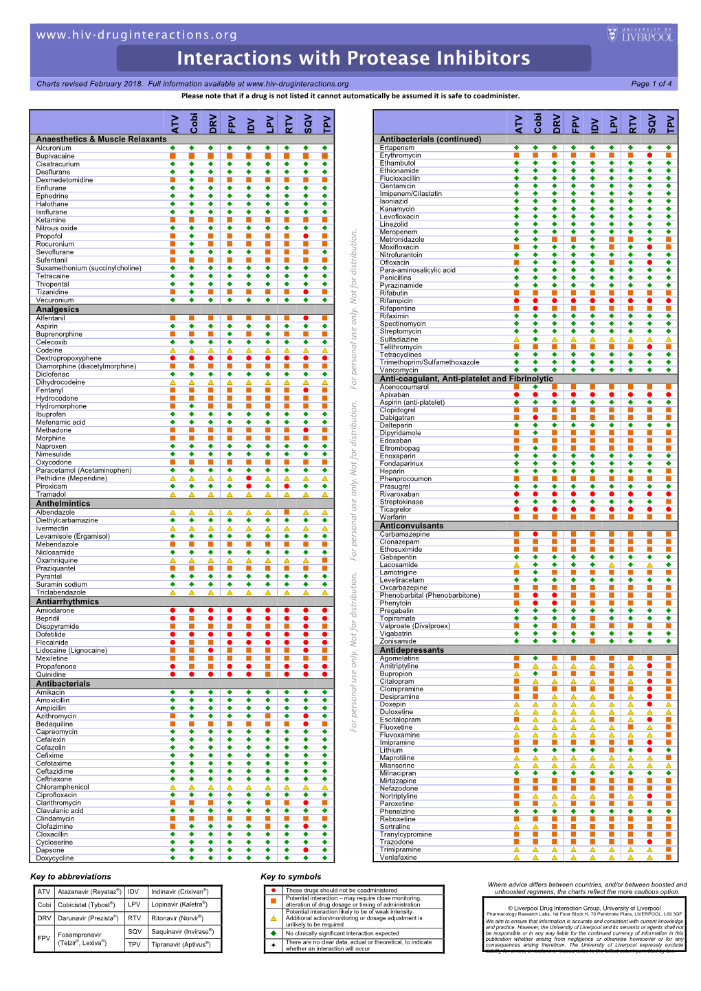 Interactions with Protease Inhibitors Charts Revised February 2018