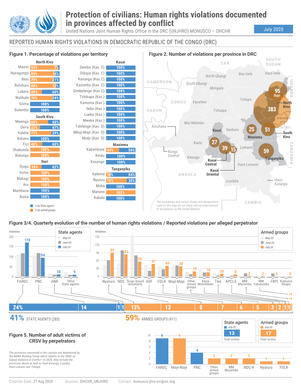 UNJHRO) MONUSCO – OHCHR July 2020 REPORTED HUMAN RIGHTS VIOLATIONS in DEMOCRATIC REPUBLIC of the CONGO (DRC)