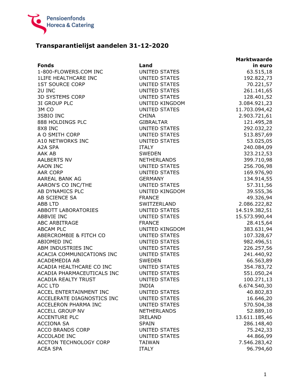 Transparantielijst Aandelen 31-12-2020