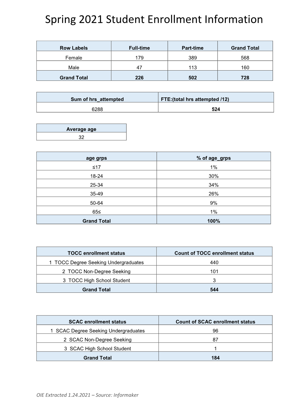 Spring 2021 Student Enrollment Information