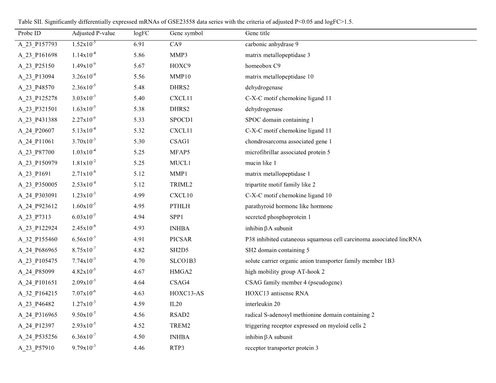 Table SII. Significantly Differentially Expressed Mrnas of GSE23558 Data Series with the Criteria of Adjusted P&lt;0.05 And
