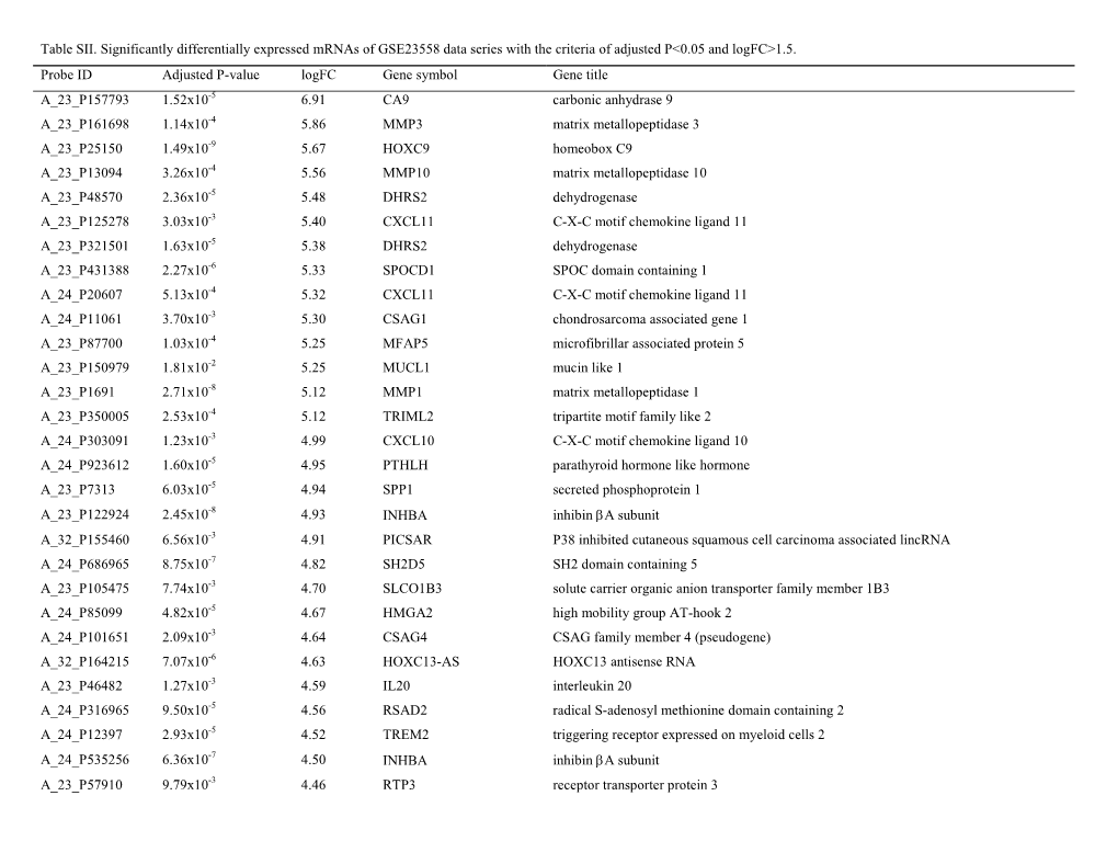 Table SII. Significantly Differentially Expressed Mrnas of GSE23558 Data Series with the Criteria of Adjusted P<0.05 And