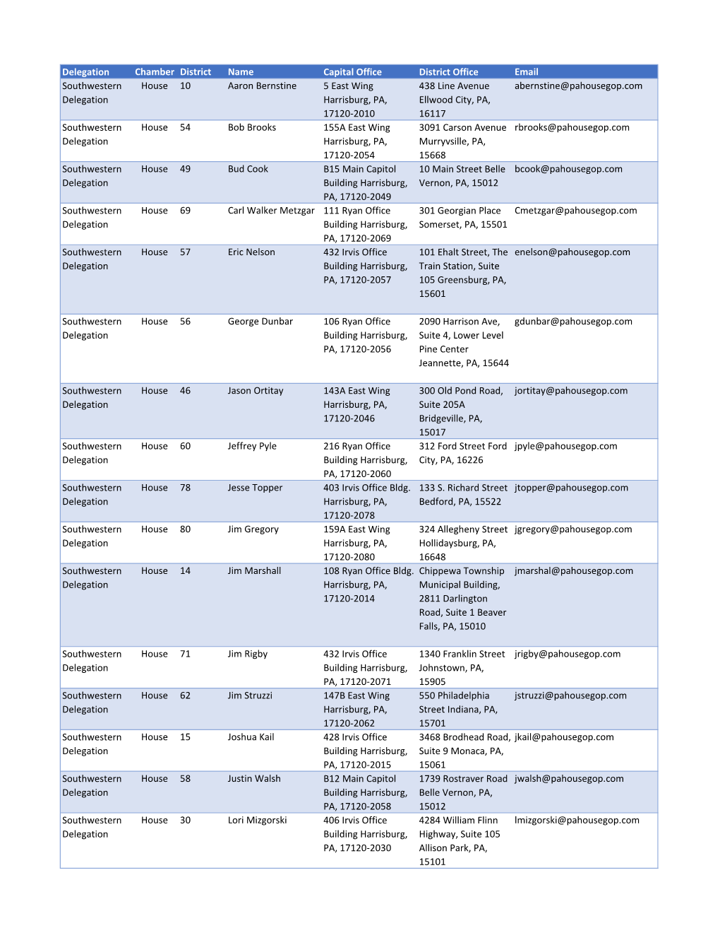 Delegation Chamber District Name Capital Office District Office Email Southwestern Delegation House 10 Aaron Bernstine 5 East Wi