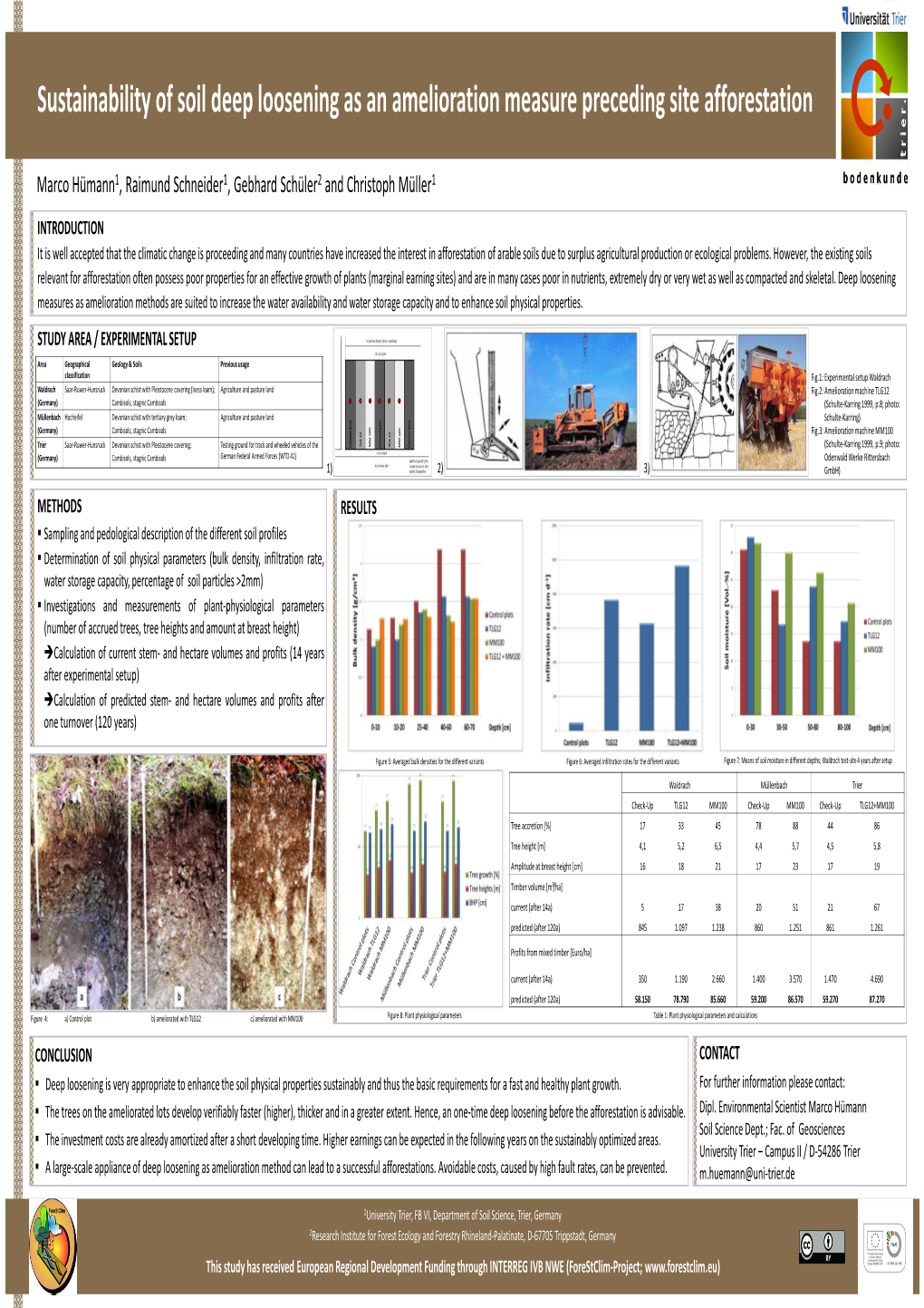 Sustainability of Soil Deep Loosening As an Amelioration Measure Preceding Site Afforestation