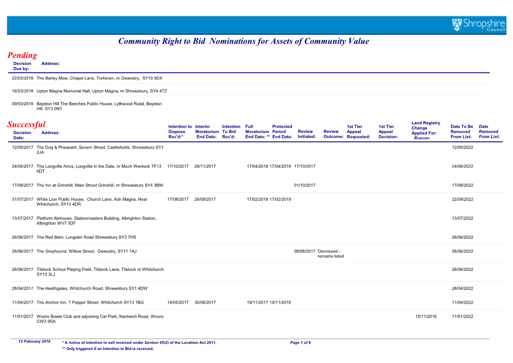 Community Right to Bid Nominations for Assets of Community Value Pending Decision Address: Due By