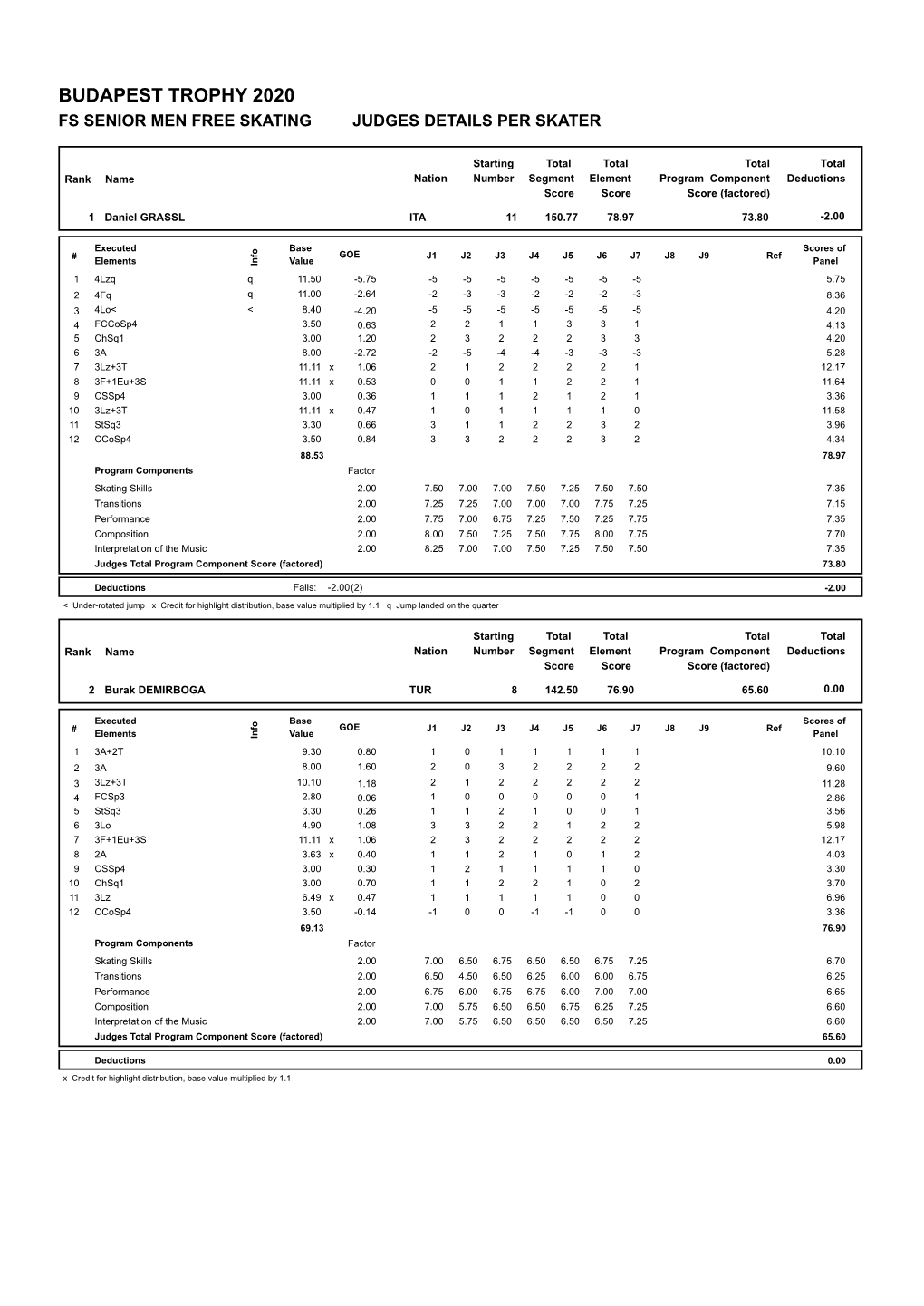 Judges Scores