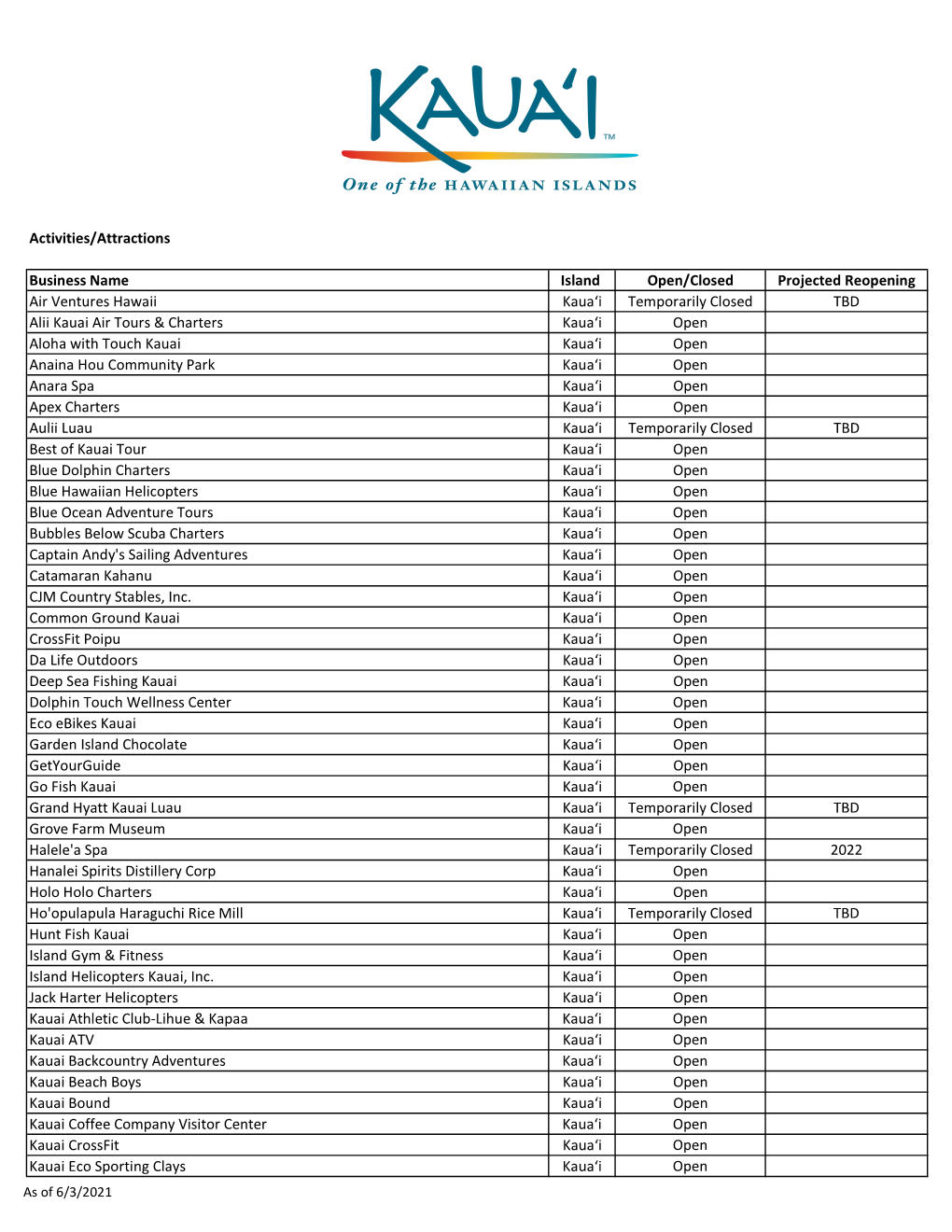 Activities/Attractions Business Name Island Open/Closed Projected