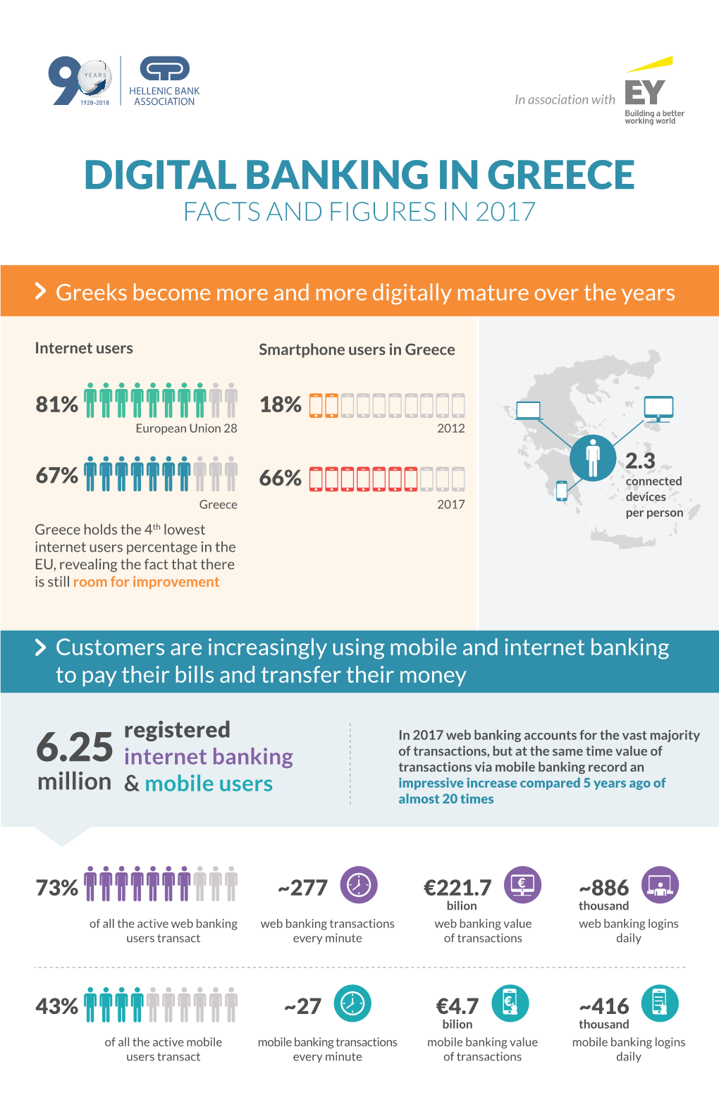 Digital Banking in Greece 6.25