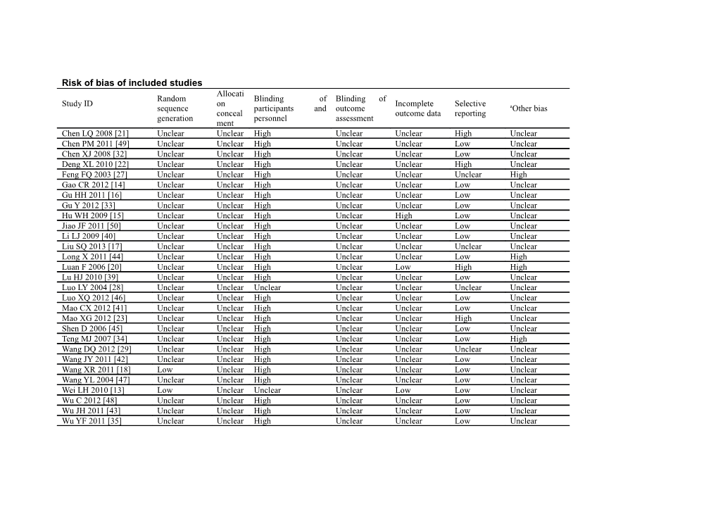 Risk of Bias of Included Studies