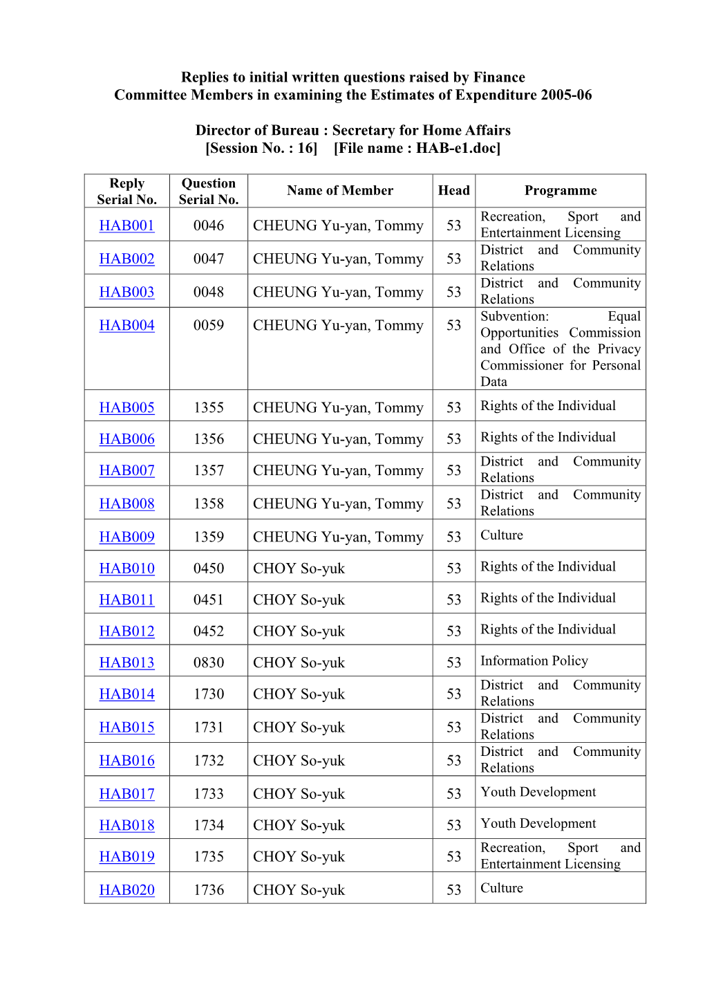 Administration's Replies to Members Initial Written Questions