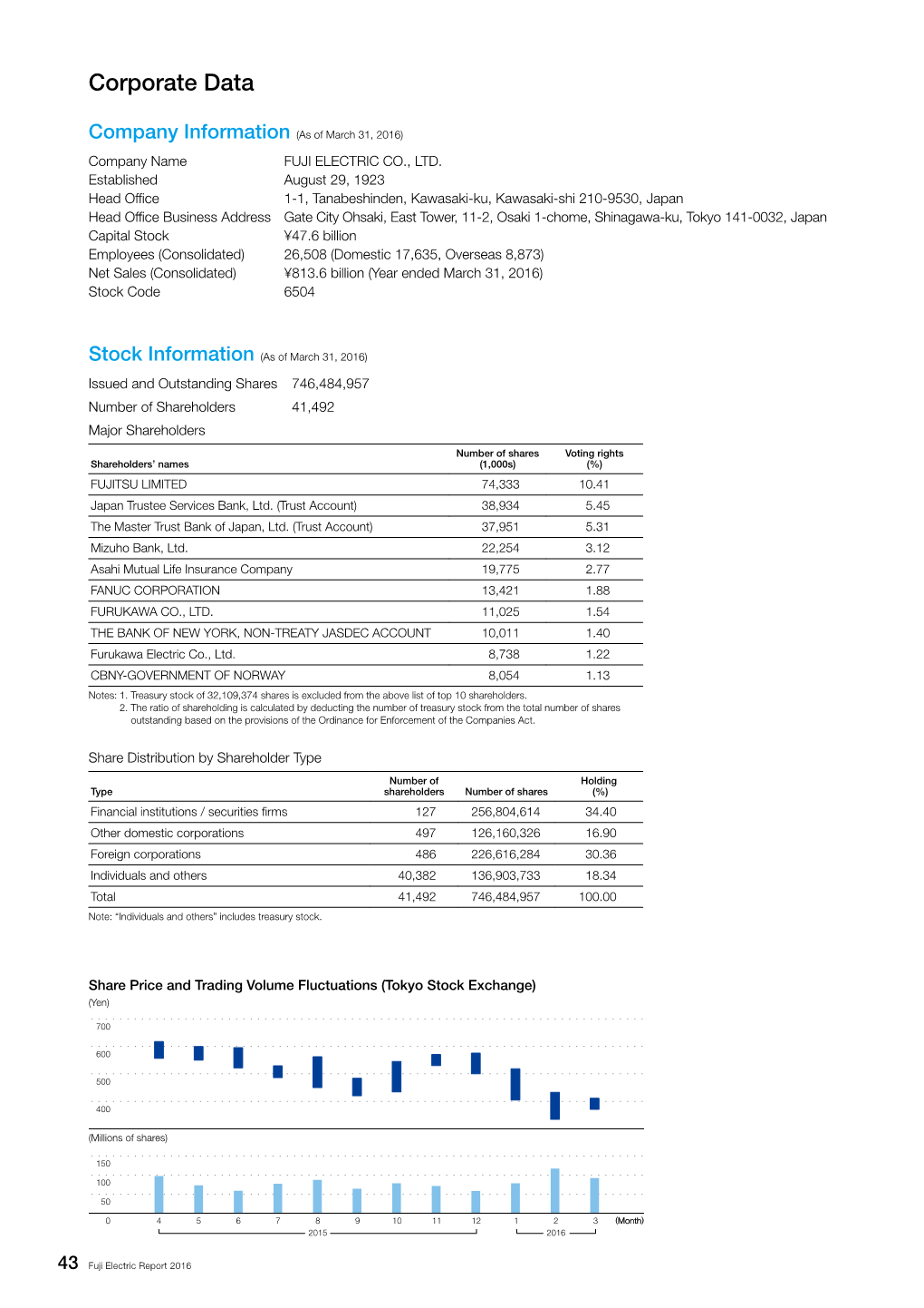 Corporate Data