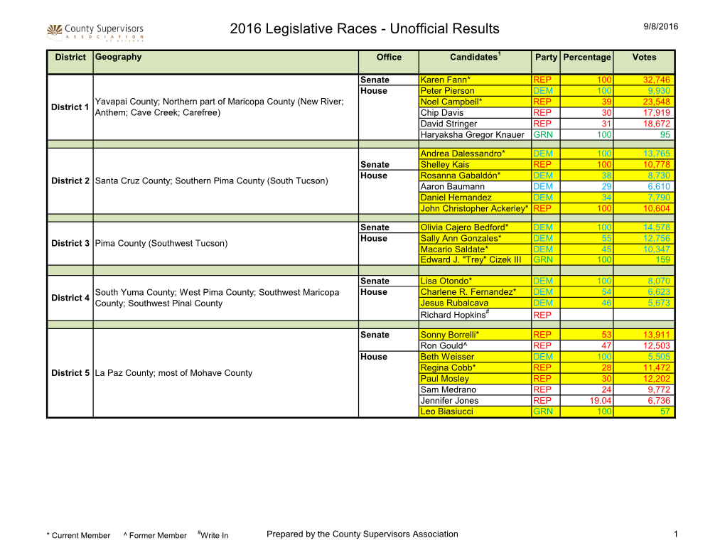 2016 Legislative Primary Results