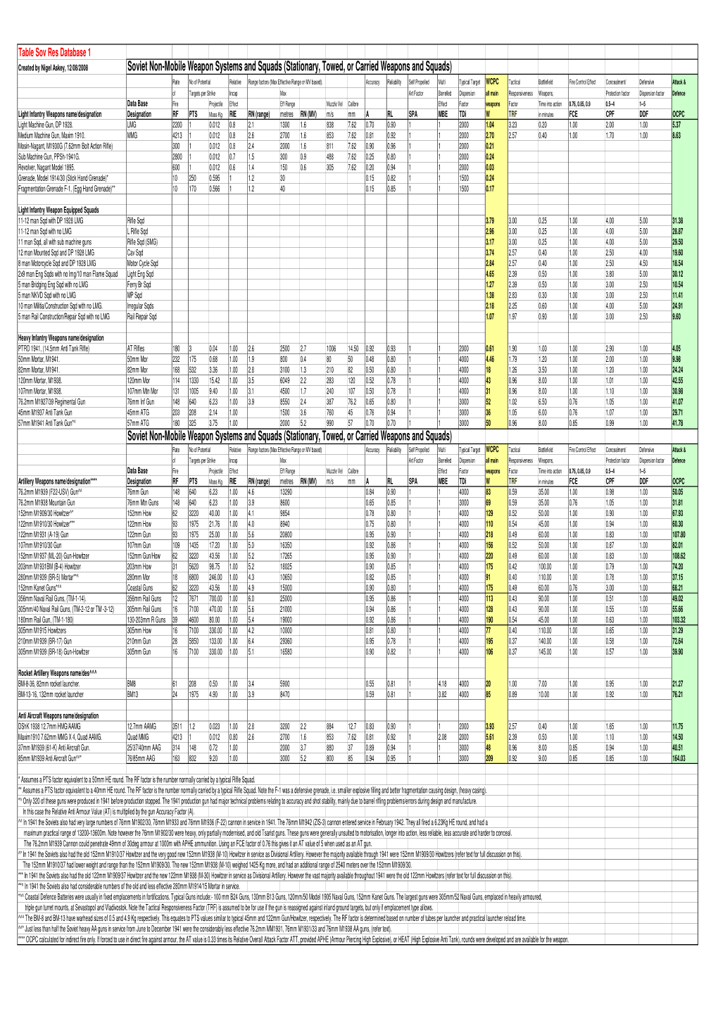 Separate Table: Soviet Weapon Database