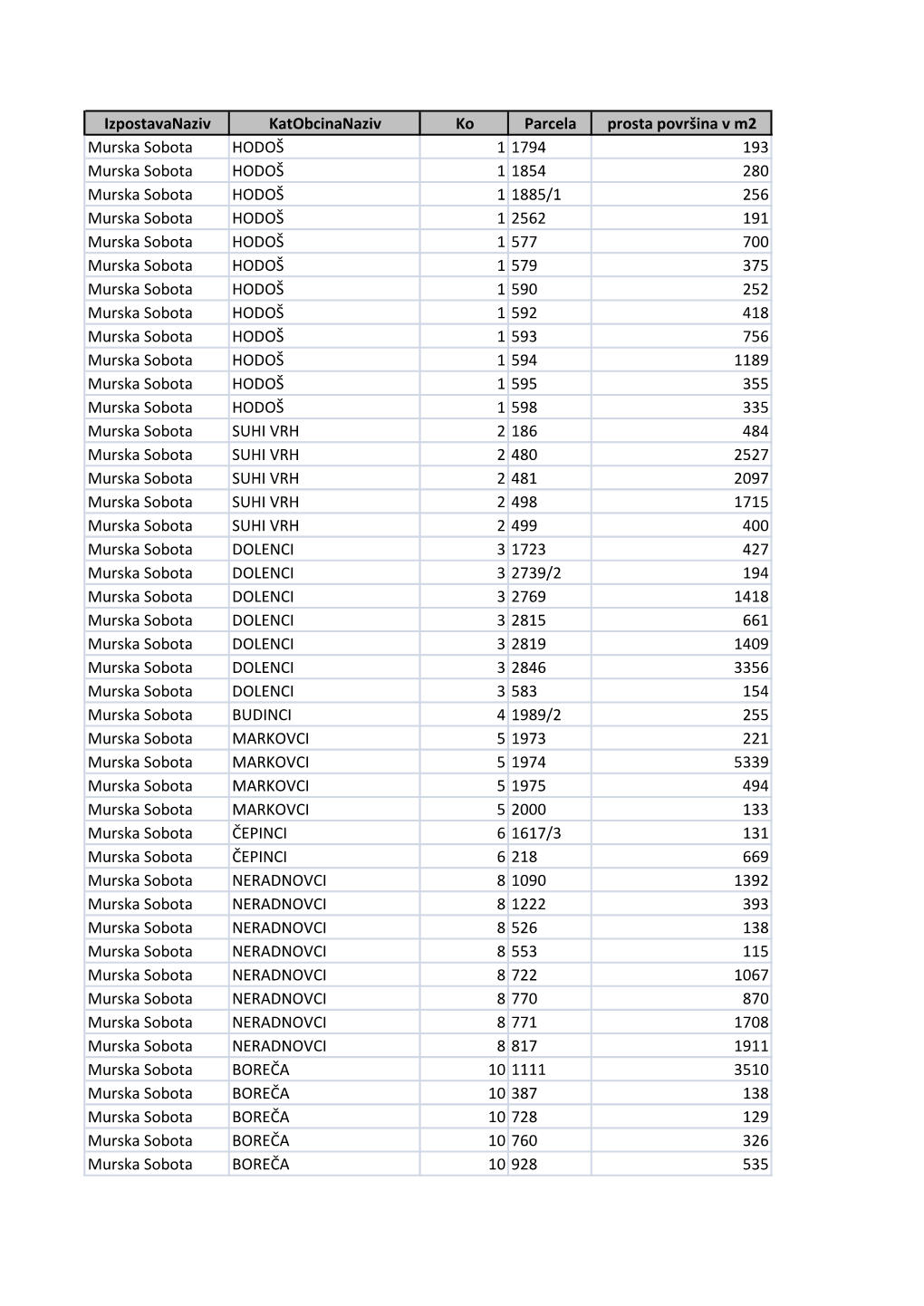 Izpostavanaziv Katobcinanaziv Ko Parcela Prosta Površina V M2