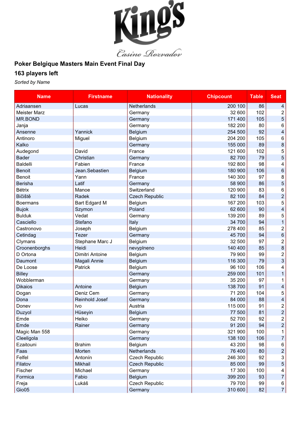 Poker Belgique Masters Main Event Final Day 163 Players Left Sorted by Name