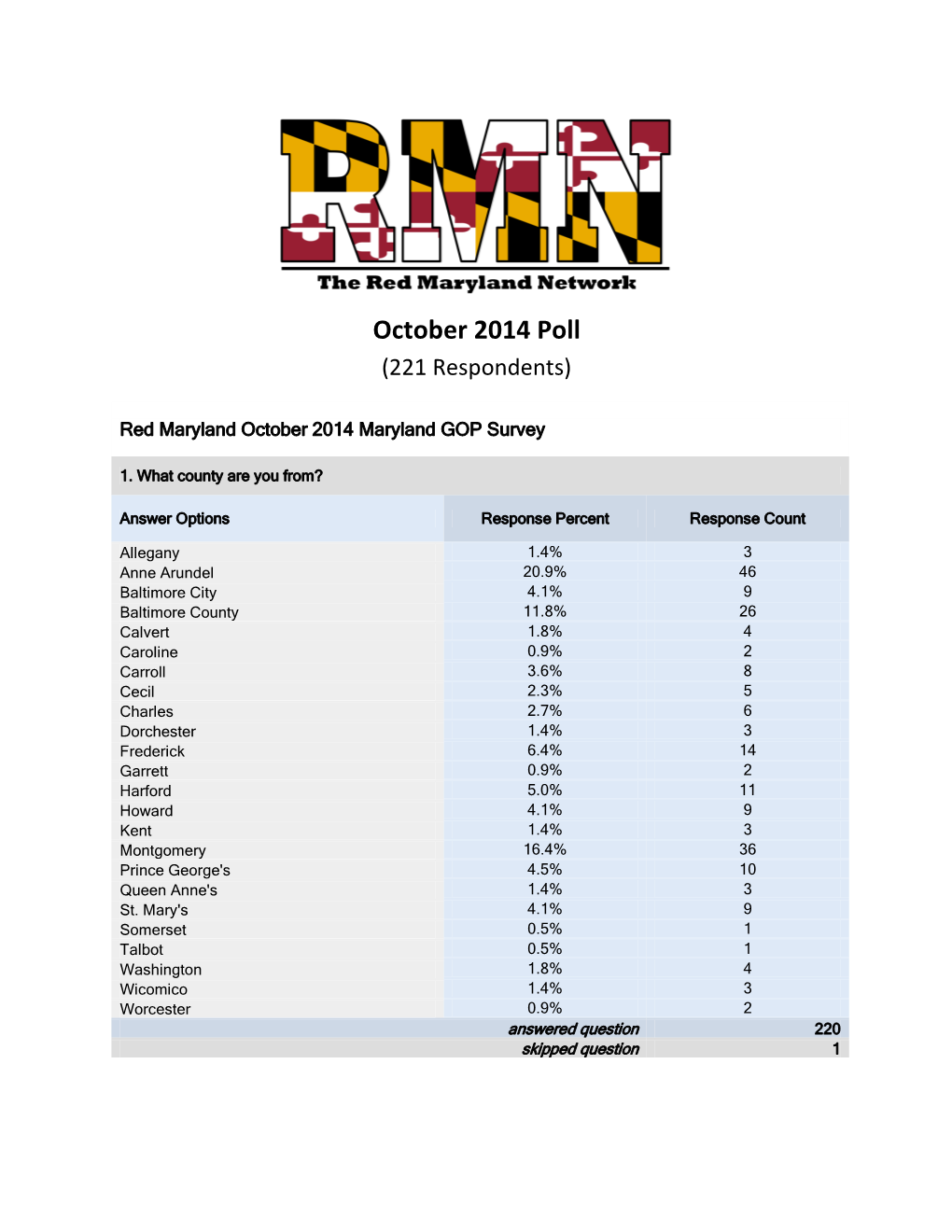 October 2014 Poll (221 Respondents)