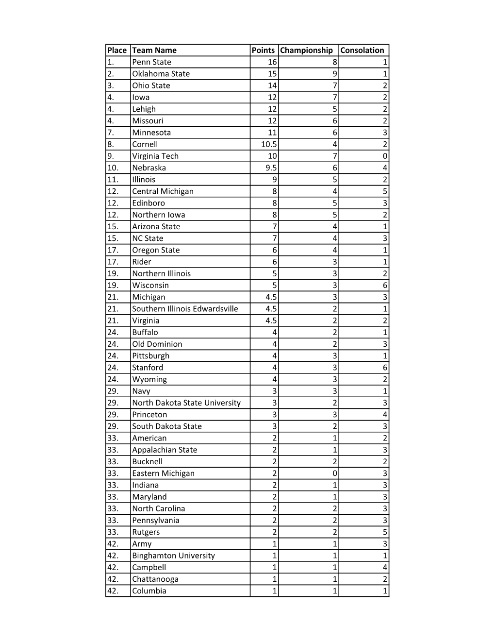 Place Team Name Points Championship Consolation 1. Penn State 16 8 1 2