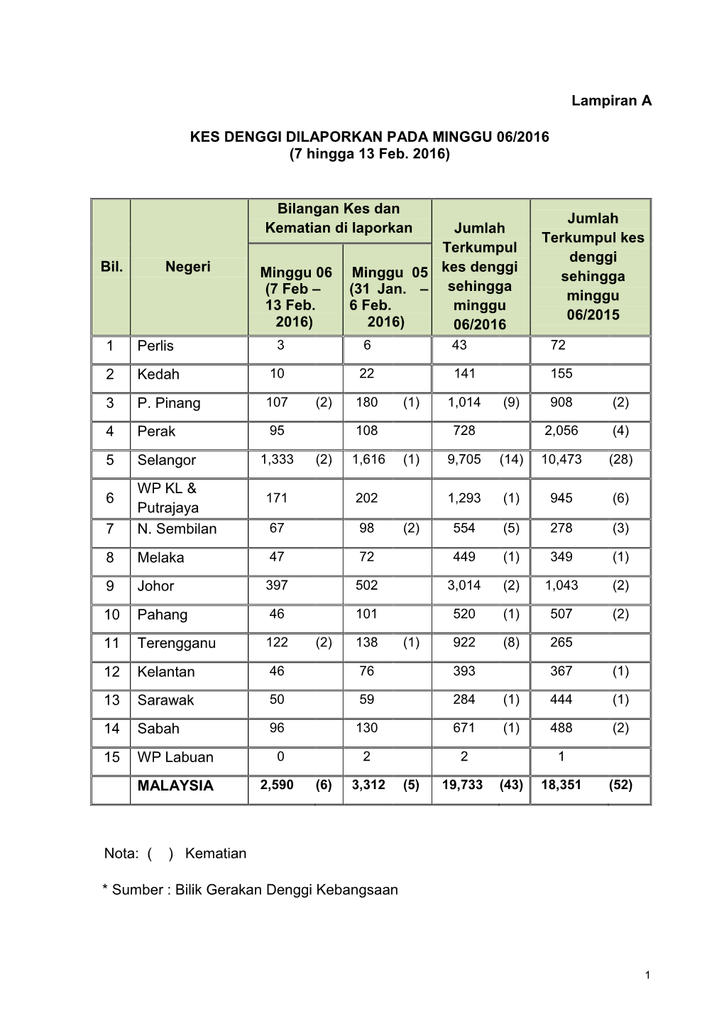 Lampiran a KES DENGGI DILAPORKAN PADA MINGGU 06/2016 (7 Hingga 13 Feb. 2016) Bil. Negeri Bilangan Kes Dan Kematian Di Laporkan J