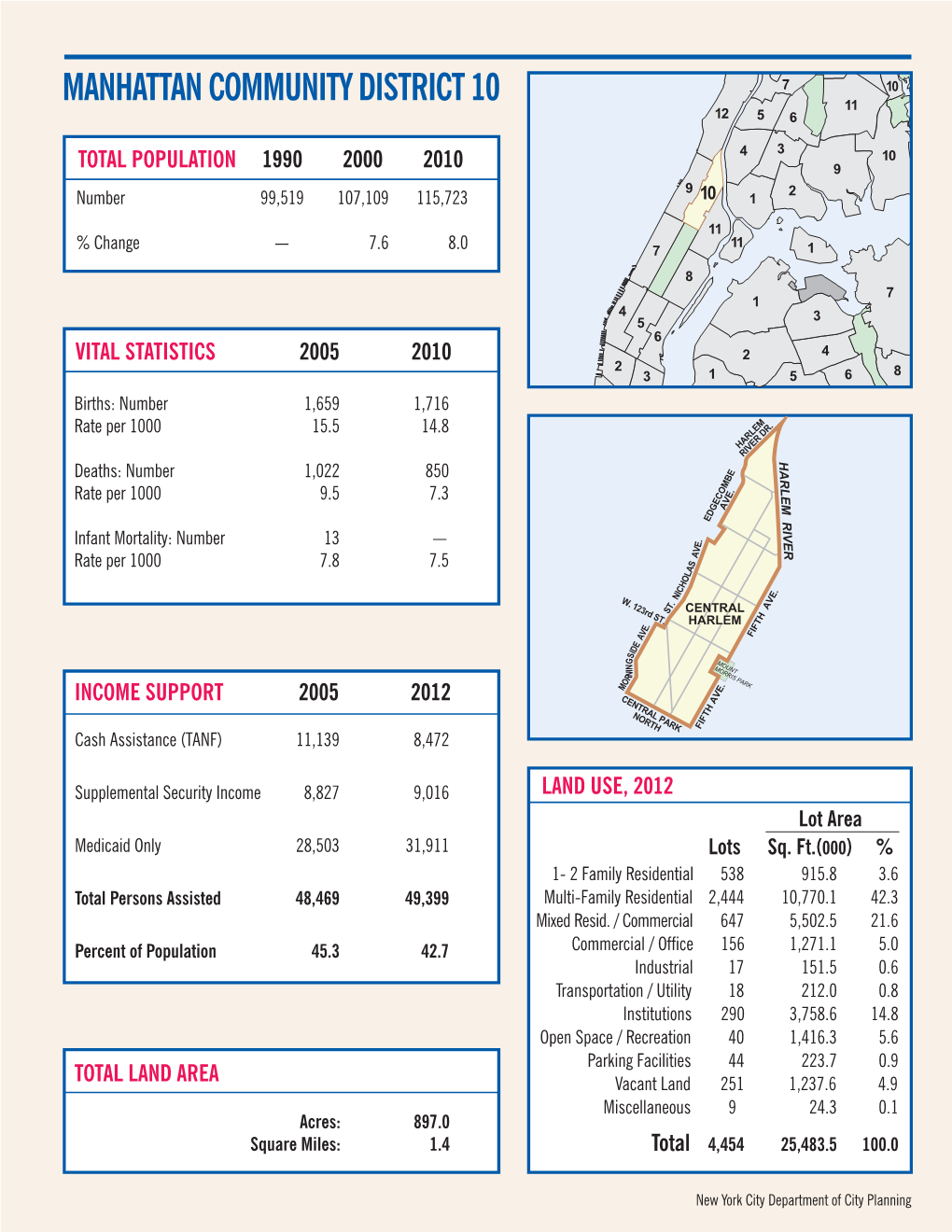 Manhattan Community District 10 11 12 5 6