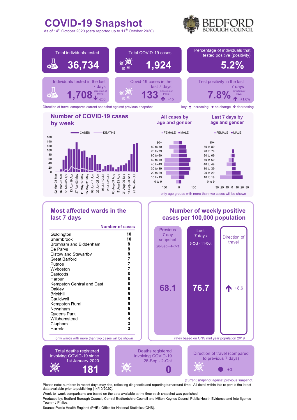 COVID-19 Snapshot 36,734 1,924 5.2