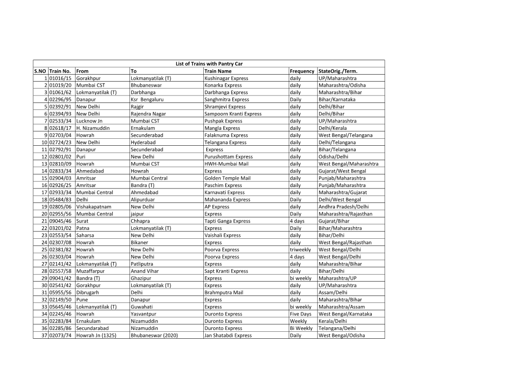 List of Trains with Pantry Car S.NO Train No