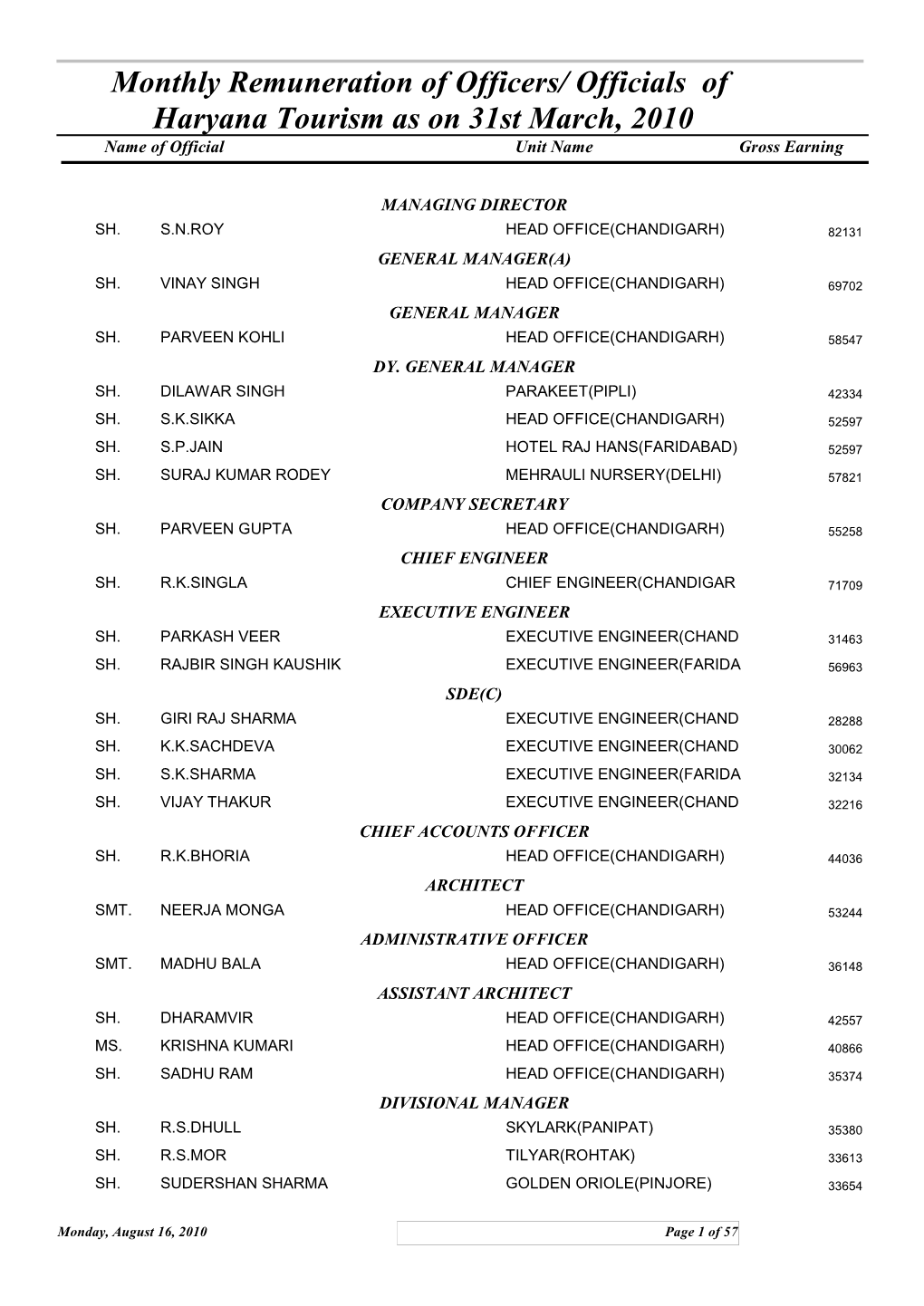 Officials of Haryana Tourism As on 31St March, 2010 �Ame of Official Unit �Ame Gross Earning