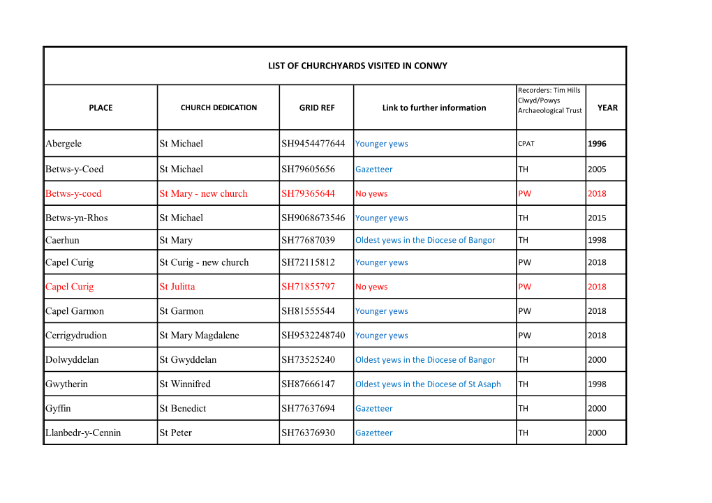 List of Churchyards Visited in Conwy