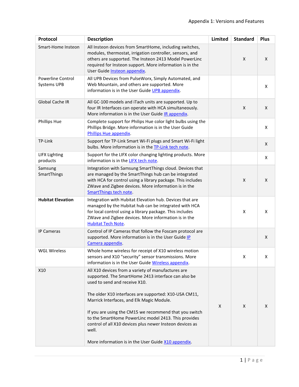 Appendix 1: Versions and Features 1 | Page Protocol Description Limited