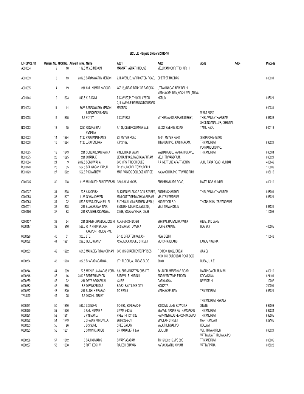 EICL – Unpaid Dividend Data