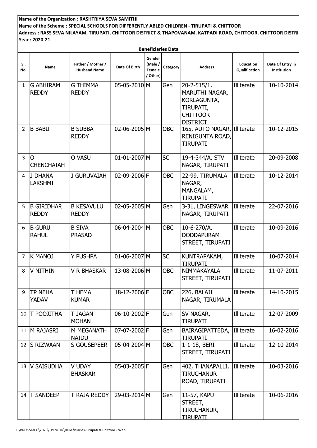 Beneficiaries-Tirupati & Chittoor