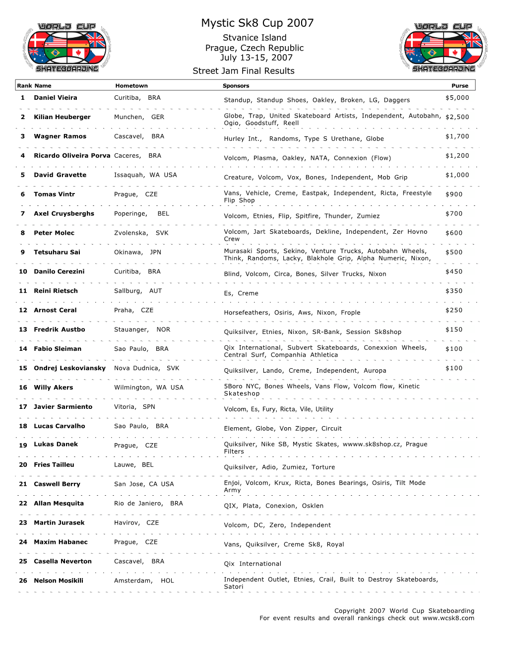 Mystic Sk8 Cup 2007 Stvanice Island Prague, Czech Republic July 13-15, 2007 Street Jam Final Results