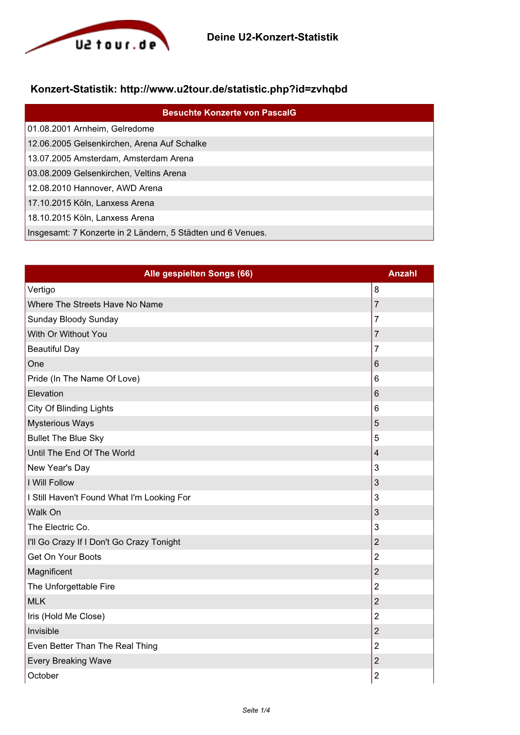 Deine U2-Konzert-Statistik Konzert-Statistik