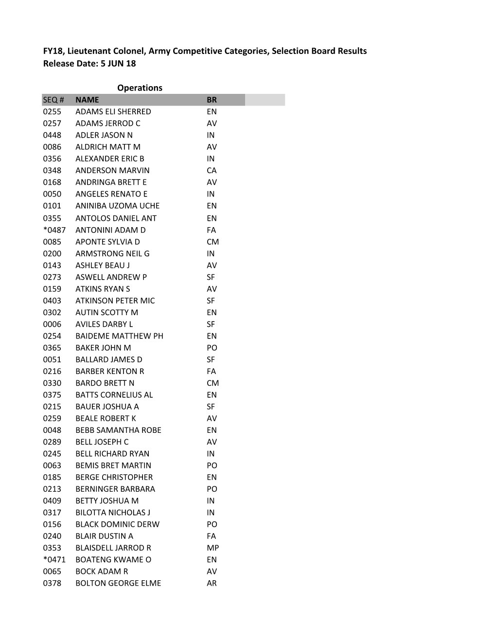 Lieutenant Colonel, Army Competitive Categories, Selection Board Results Release Date: 5 JUN 18