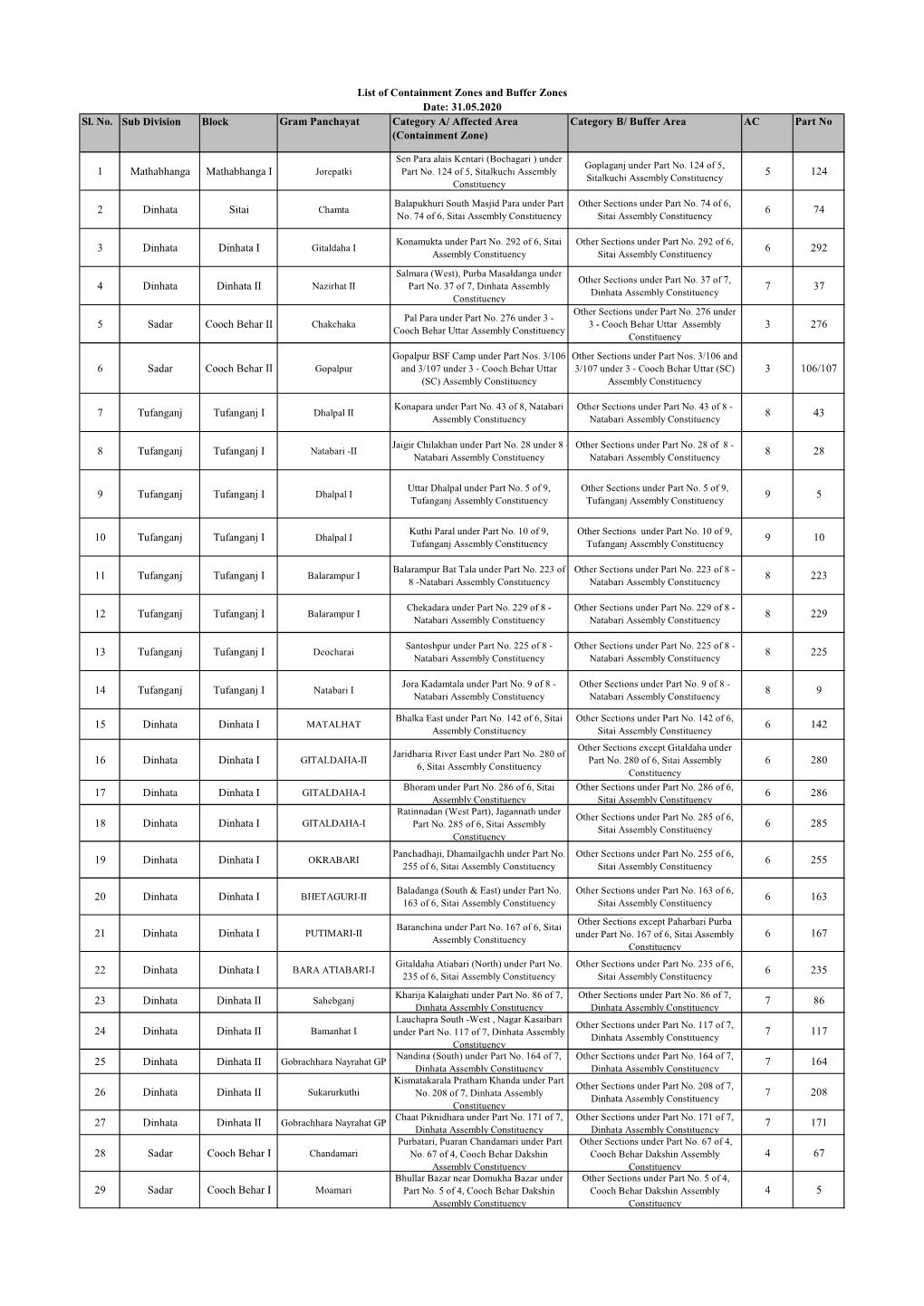 Sl. No. Sub Division Block Gram Panchayat Category A/ Affected Area Category B/ Buffer Area AC Part No (Containment Zone)