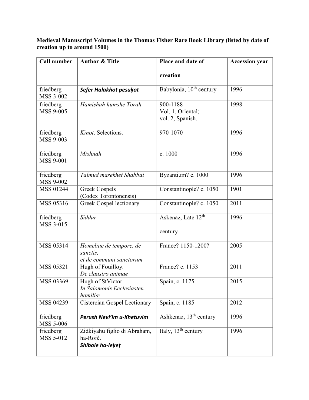 Medieval Manuscript Volumes in the Thomas Fisher Rare Book Library (Listed by Date of Creation up to Around 1500) Call Number Au