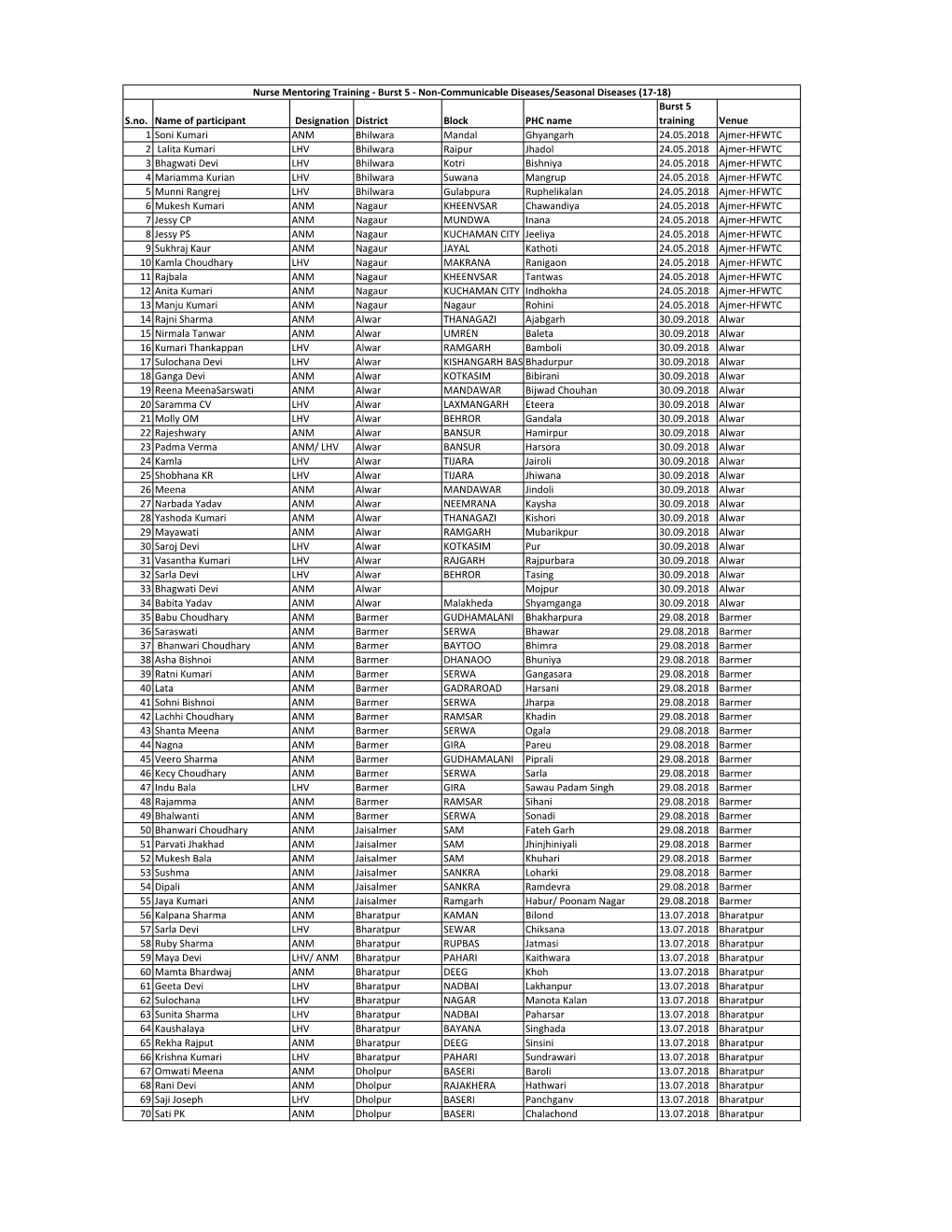 S.No. Name of Participant Designation District Block PHC Name Burst 5