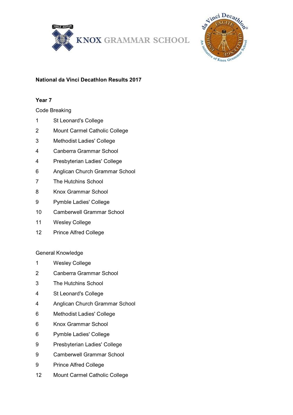 National Da Vinci Decathlon Subject Results 2017