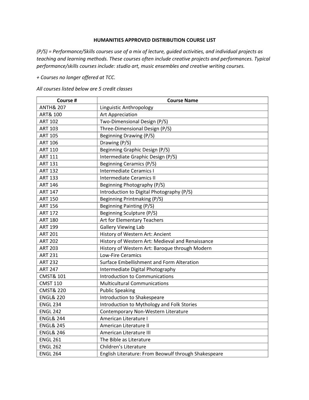 Humanities Approved Distribution Course List (P/S)